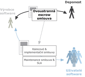 Dvoustranná escrow smlouva