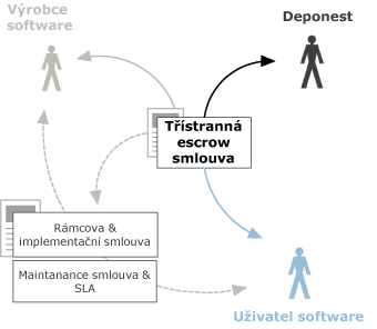 Třístranná escrow smlouva