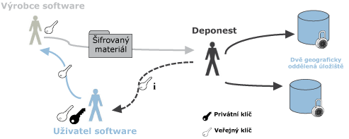 Software escrow - zašifrování