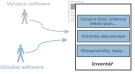 Software escrow - itinerář