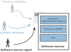 Software escrow - konzultace smluvních vztahů